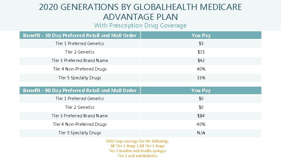 Comparing Generations Advantage Benefits & Coverage for Your Health Needs